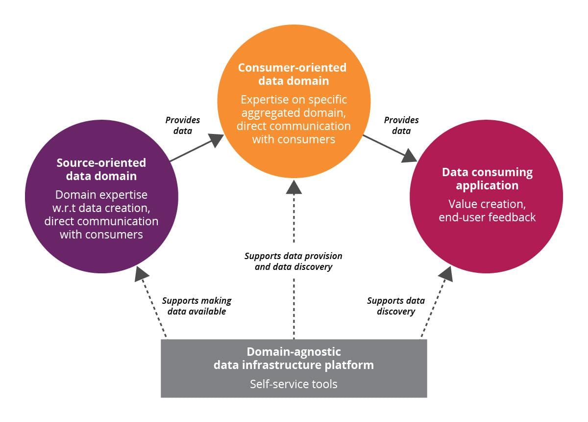 Data Mesh - Domains