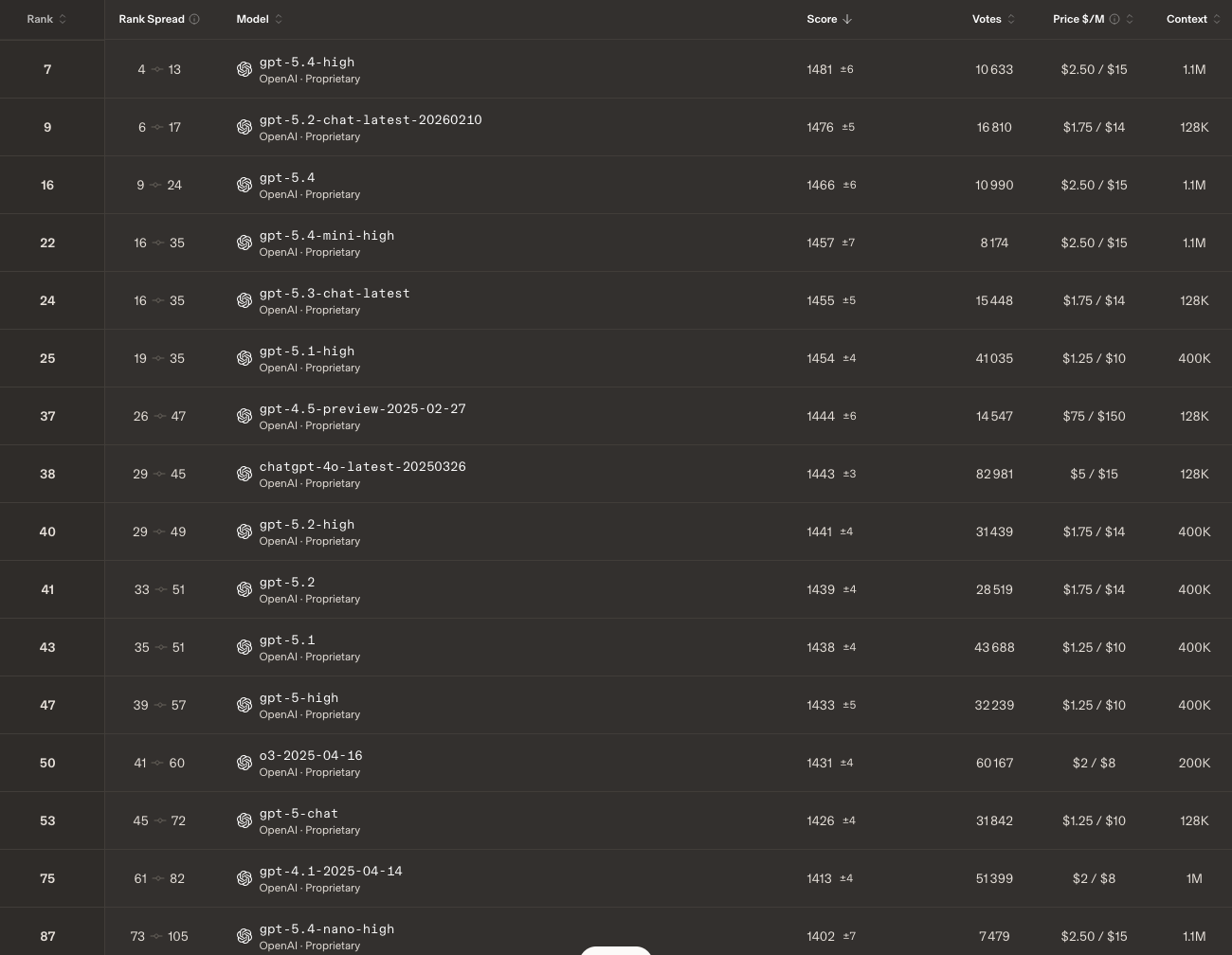 Classement des modèles OpenAI sur Arena AI (2026-04-16)