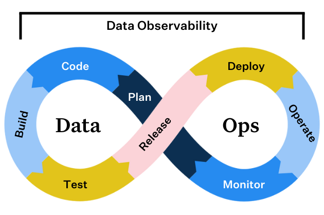 DataOps loop: plan, code, build, test, release, deploy, operate, monitor