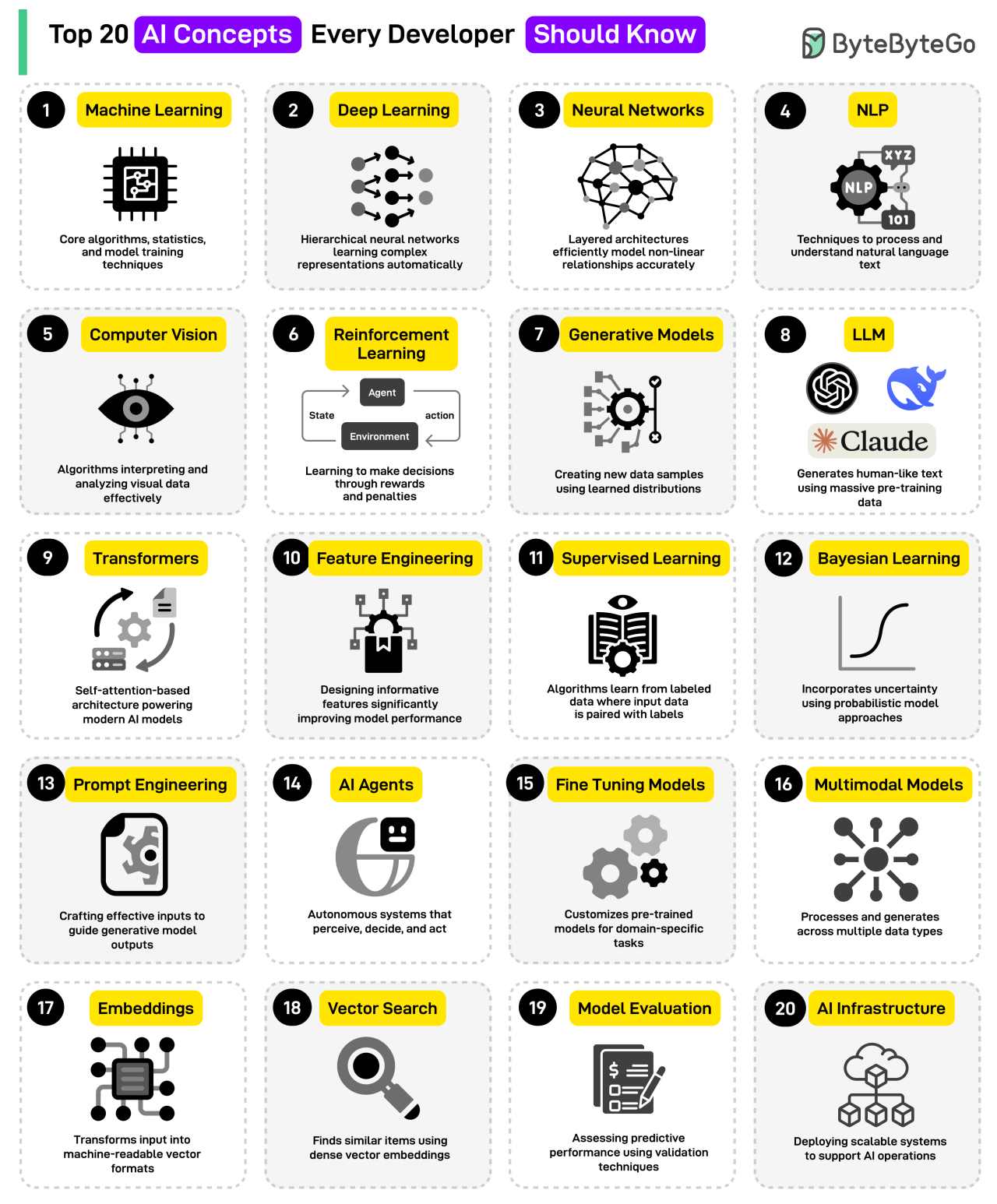 Ai Concepts | ByteByteGo