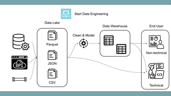Data Lake vs Data Warehouse