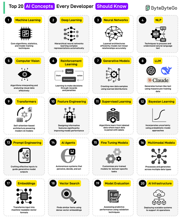 Ai Concepts | ByteByteGo