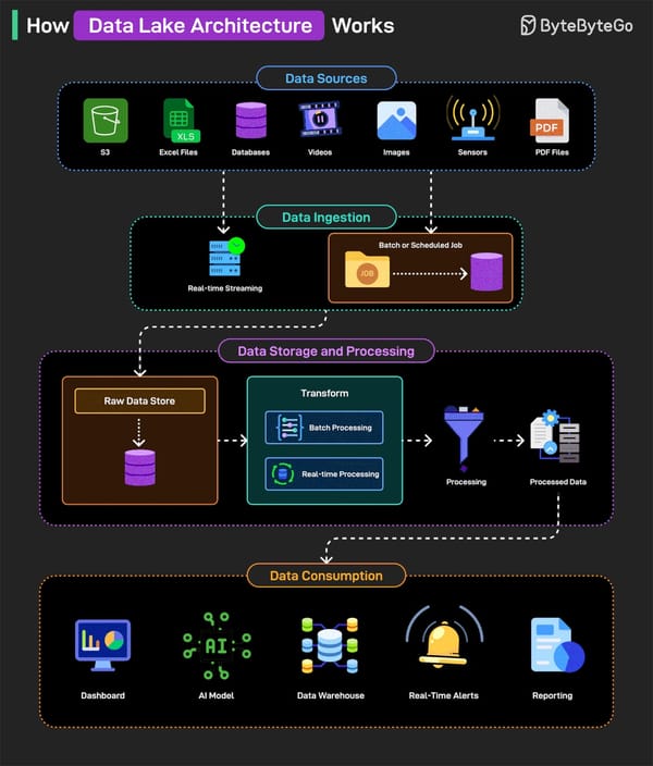 Data Lake Architecture